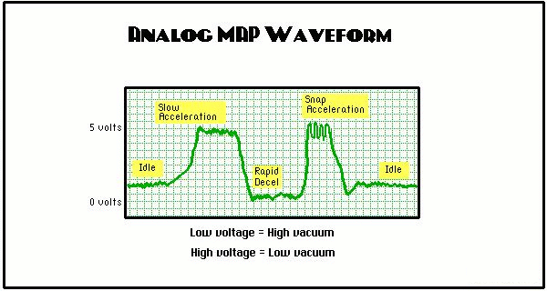 MAP sensor waveform